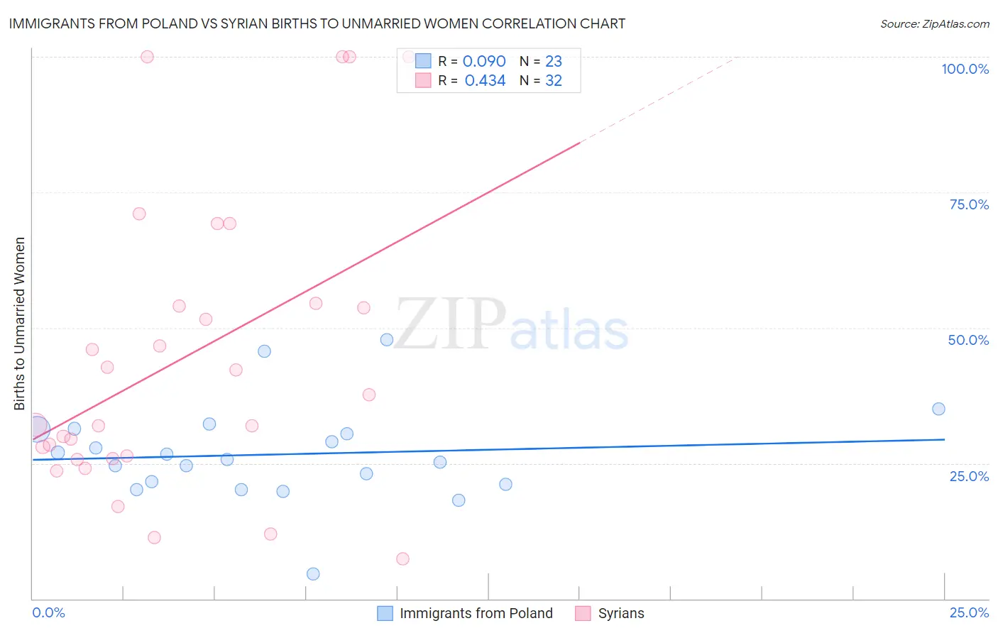Immigrants from Poland vs Syrian Births to Unmarried Women