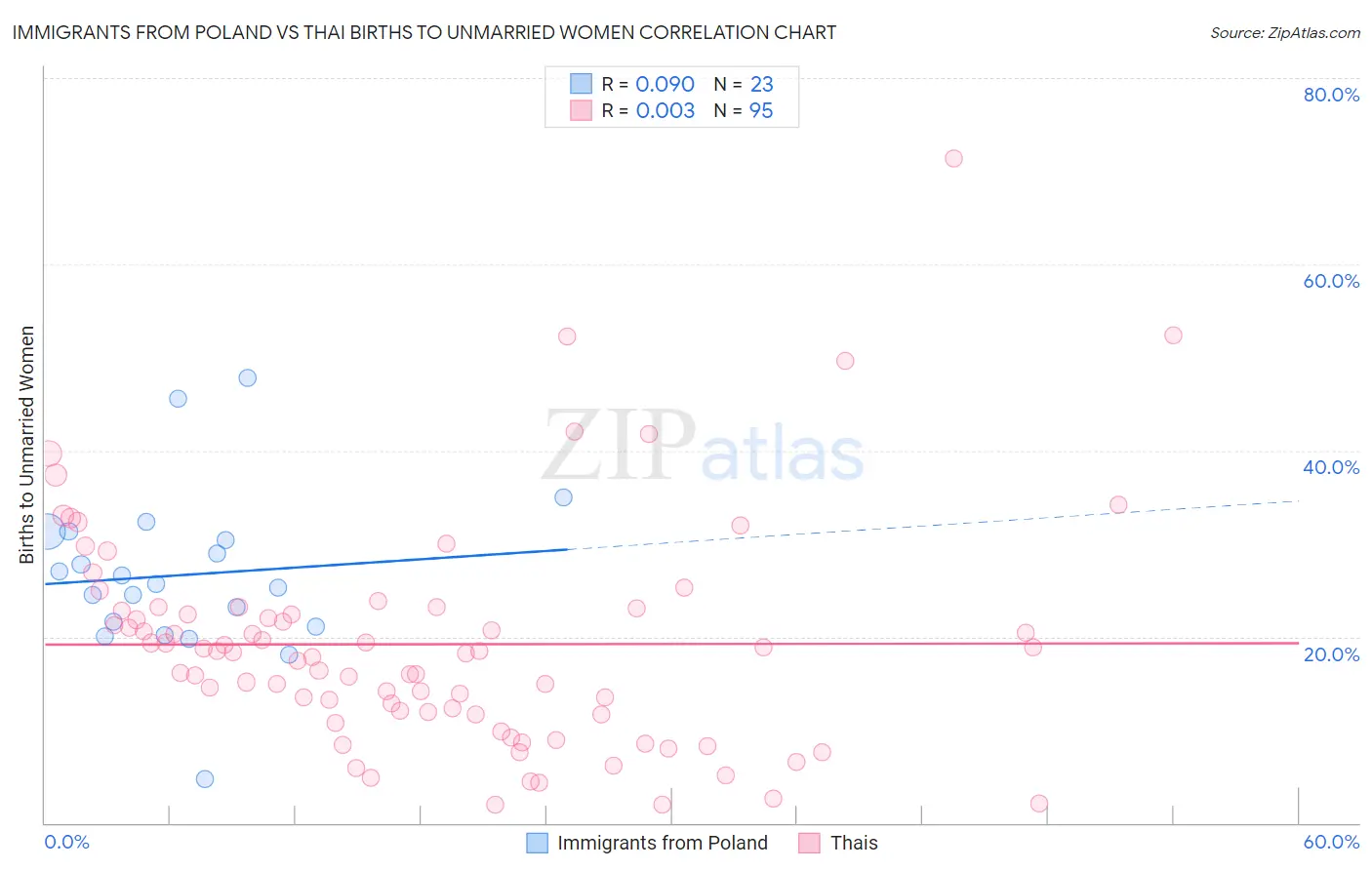 Immigrants from Poland vs Thai Births to Unmarried Women