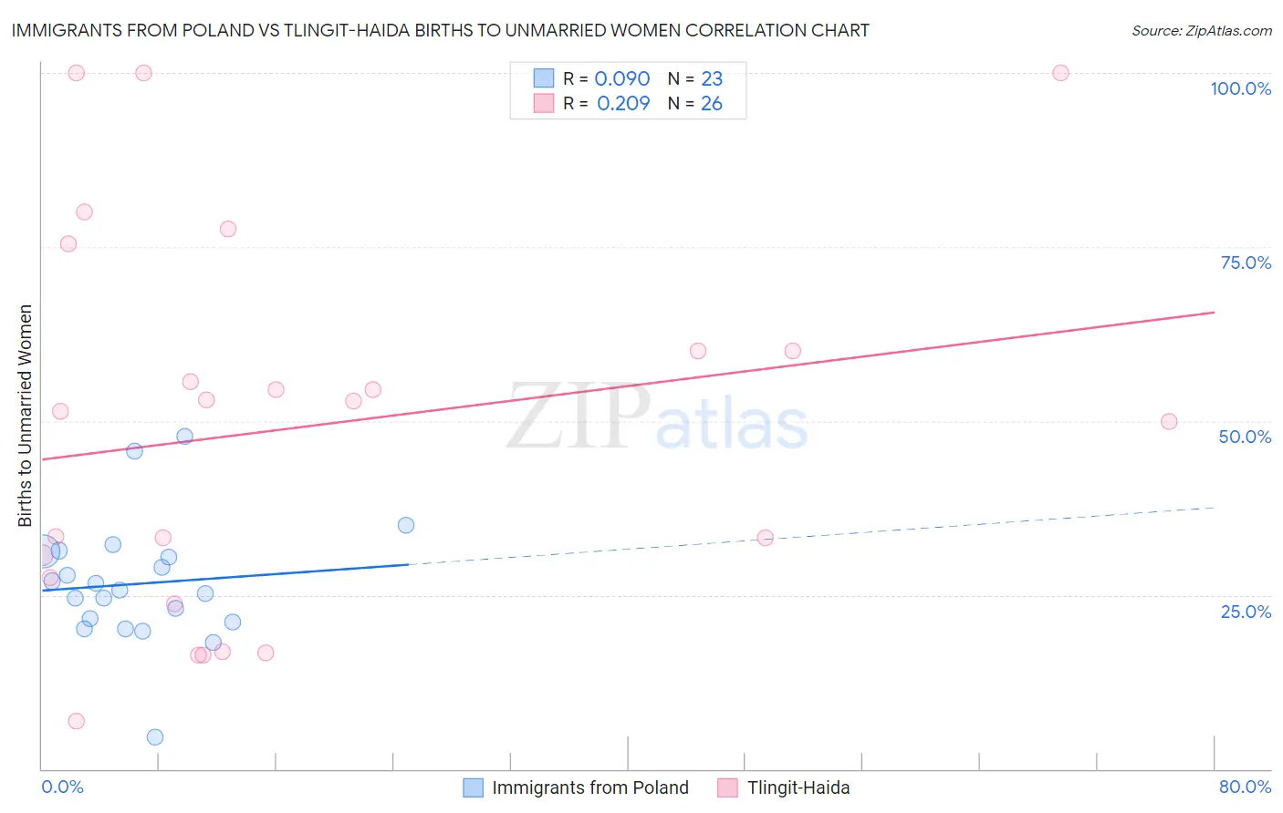 Immigrants from Poland vs Tlingit-Haida Births to Unmarried Women