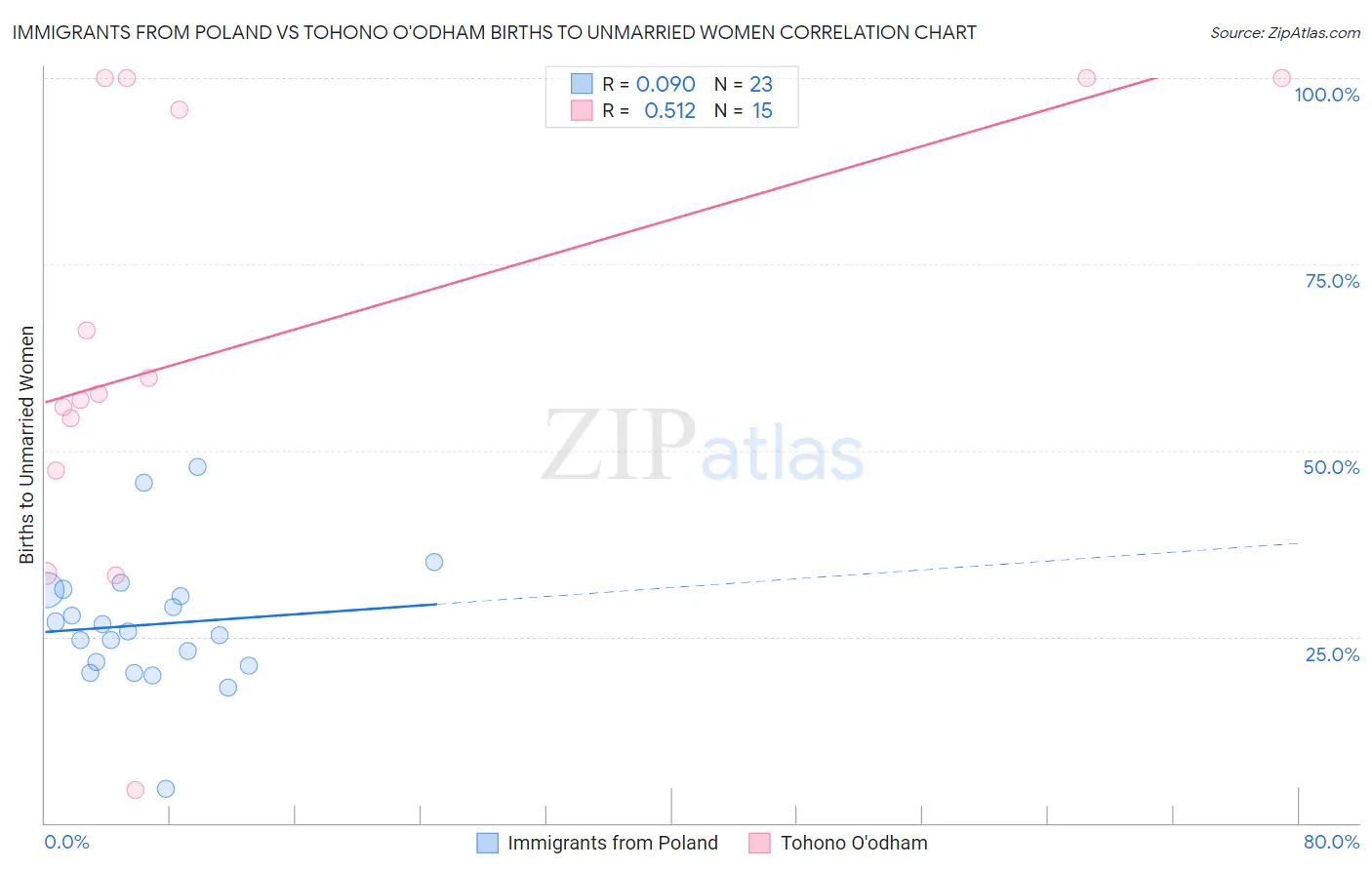 Immigrants from Poland vs Tohono O'odham Births to Unmarried Women