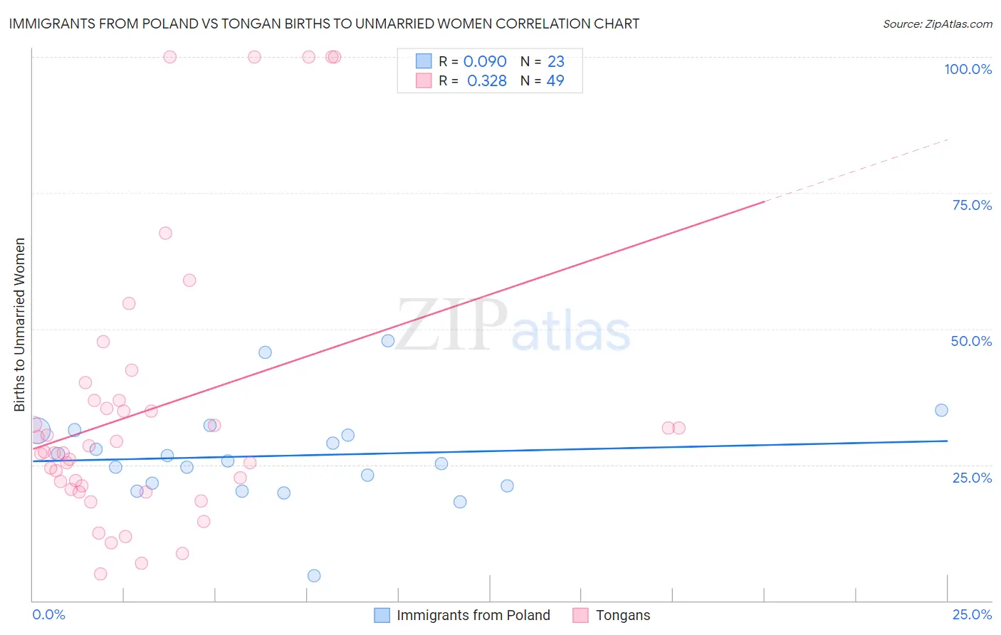 Immigrants from Poland vs Tongan Births to Unmarried Women