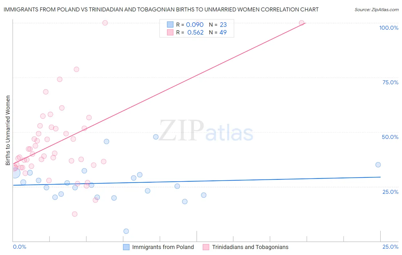 Immigrants from Poland vs Trinidadian and Tobagonian Births to Unmarried Women