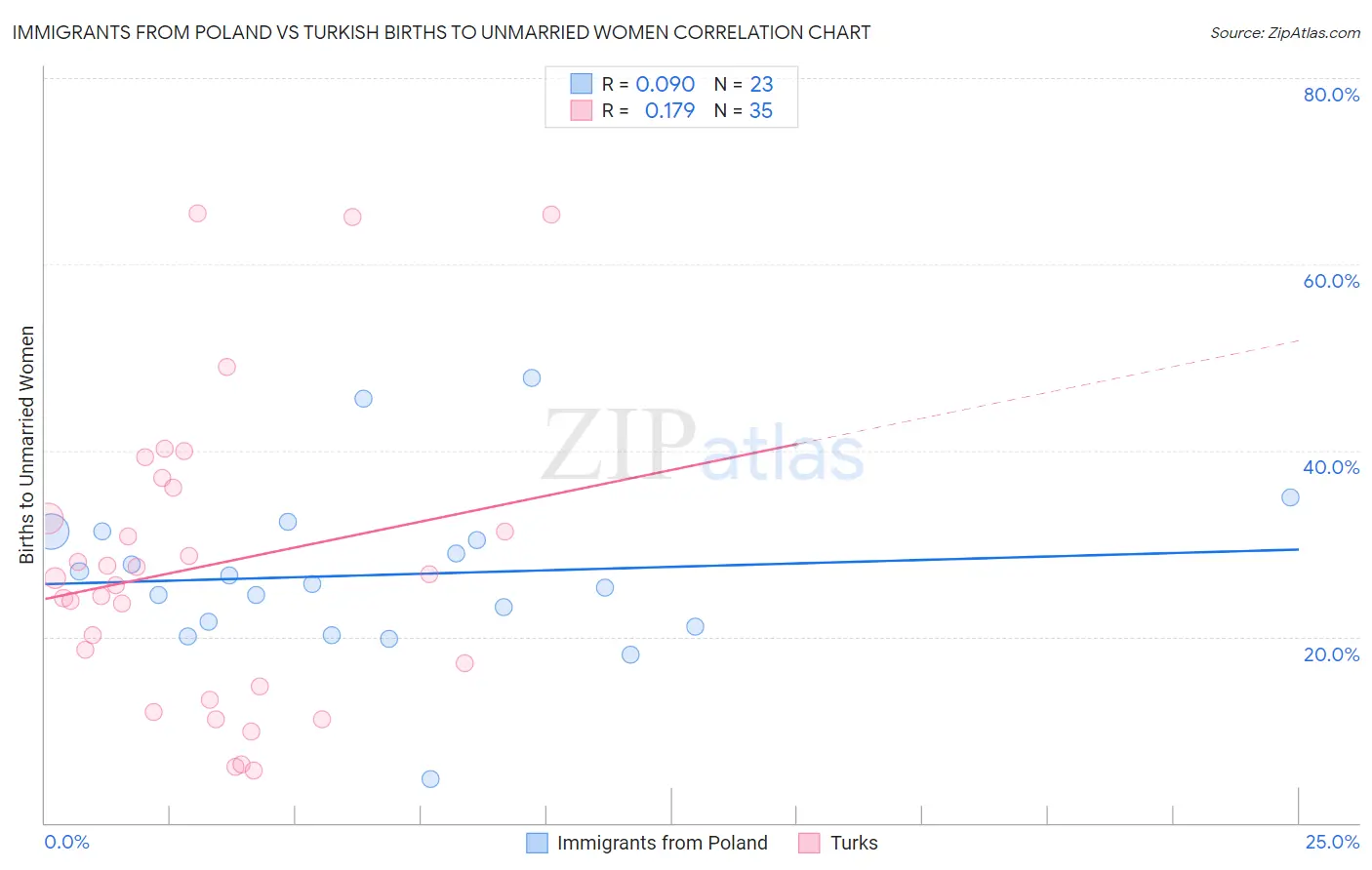 Immigrants from Poland vs Turkish Births to Unmarried Women