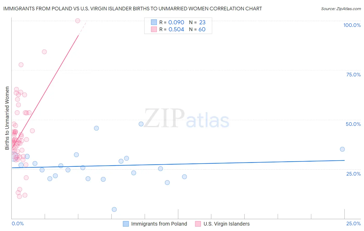 Immigrants from Poland vs U.S. Virgin Islander Births to Unmarried Women