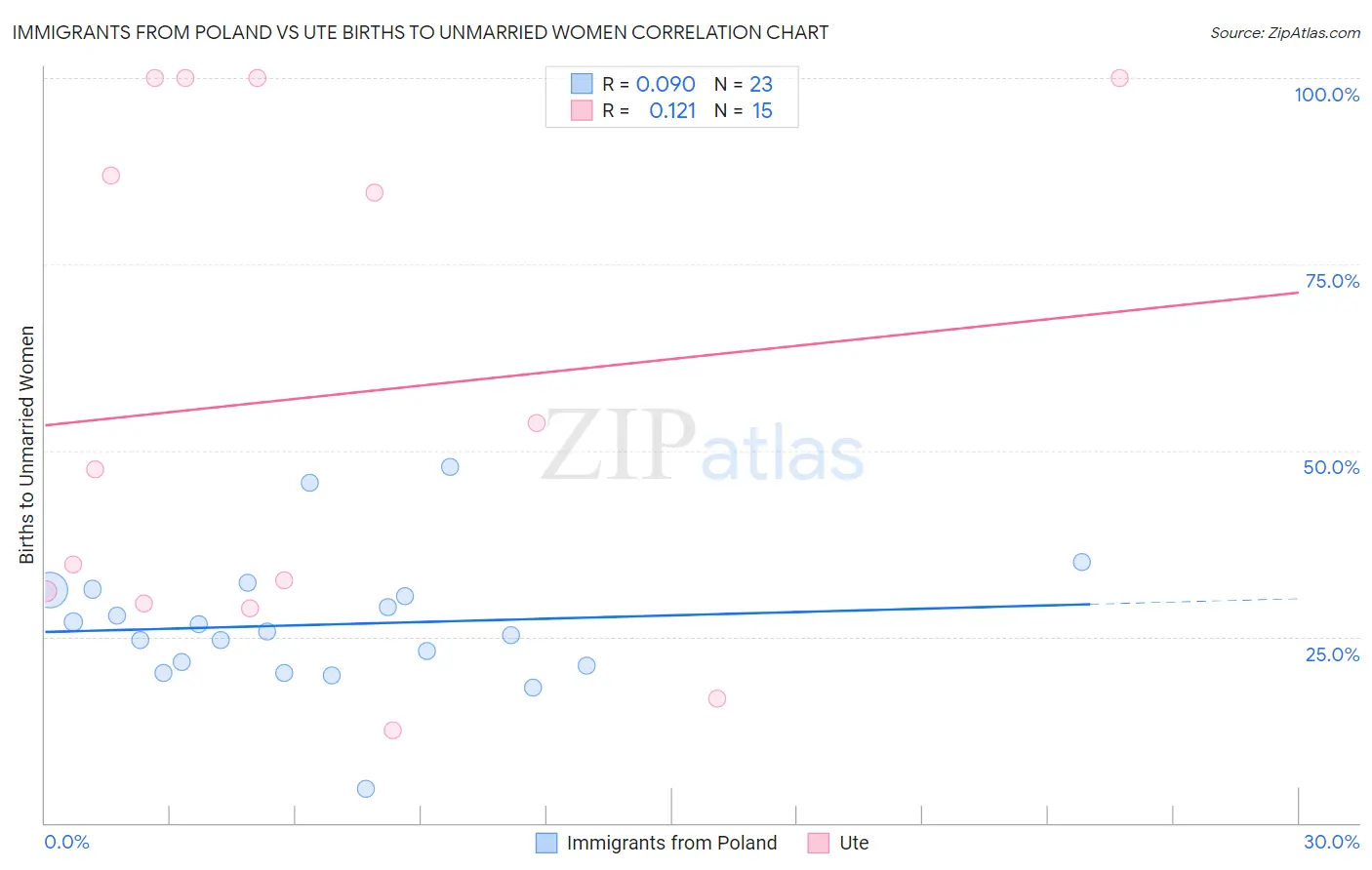 Immigrants from Poland vs Ute Births to Unmarried Women
