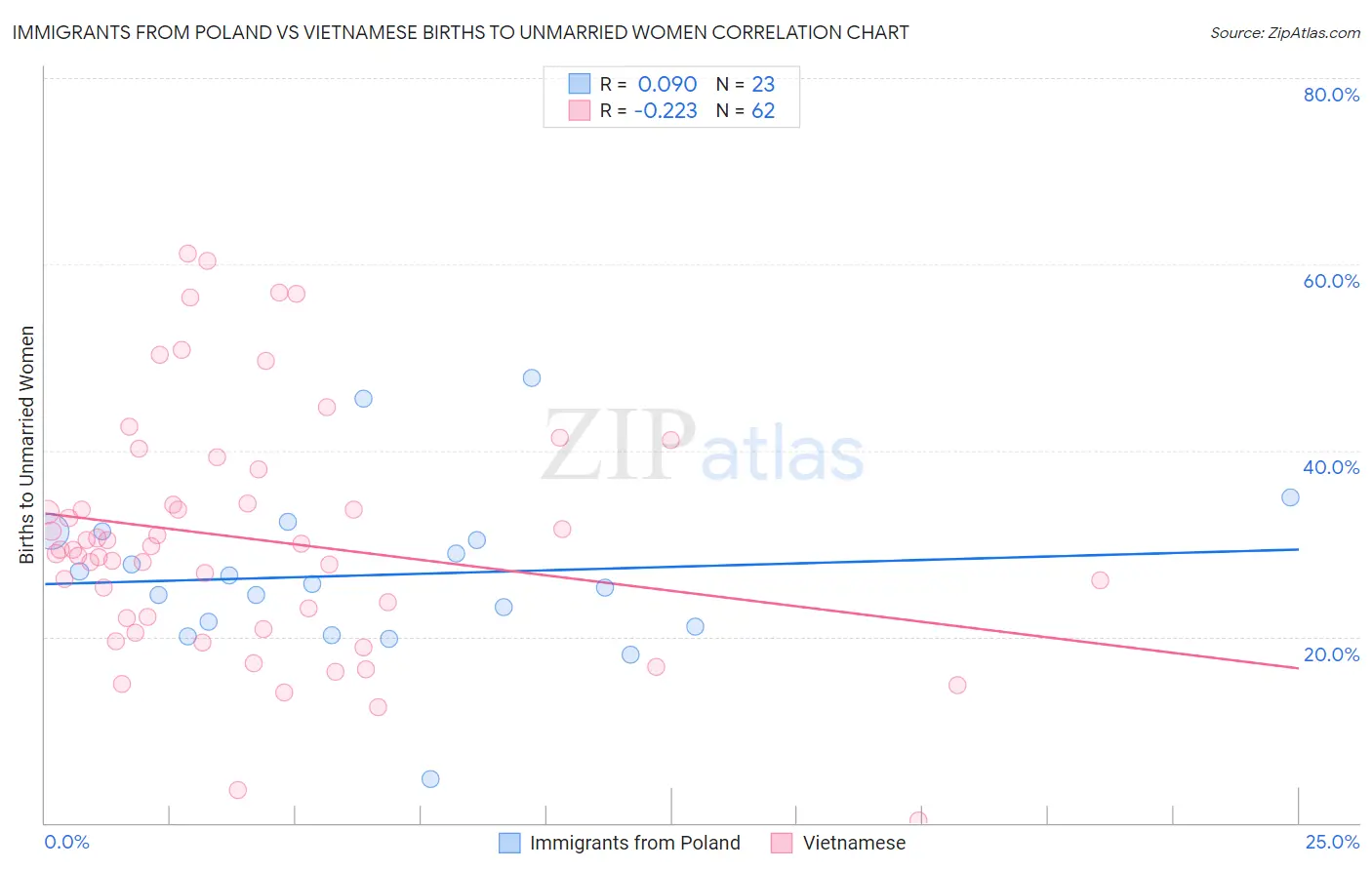 Immigrants from Poland vs Vietnamese Births to Unmarried Women