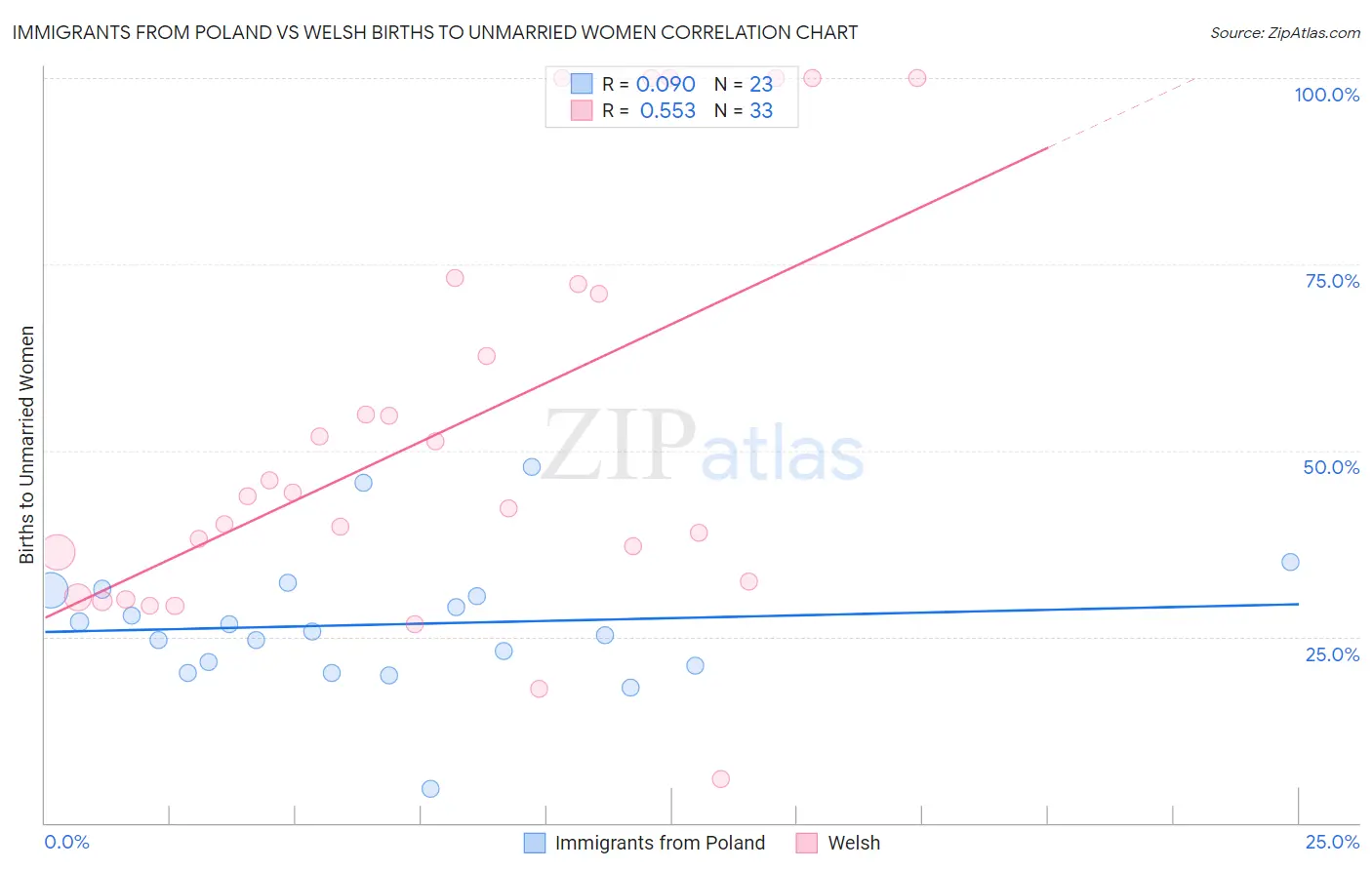 Immigrants from Poland vs Welsh Births to Unmarried Women