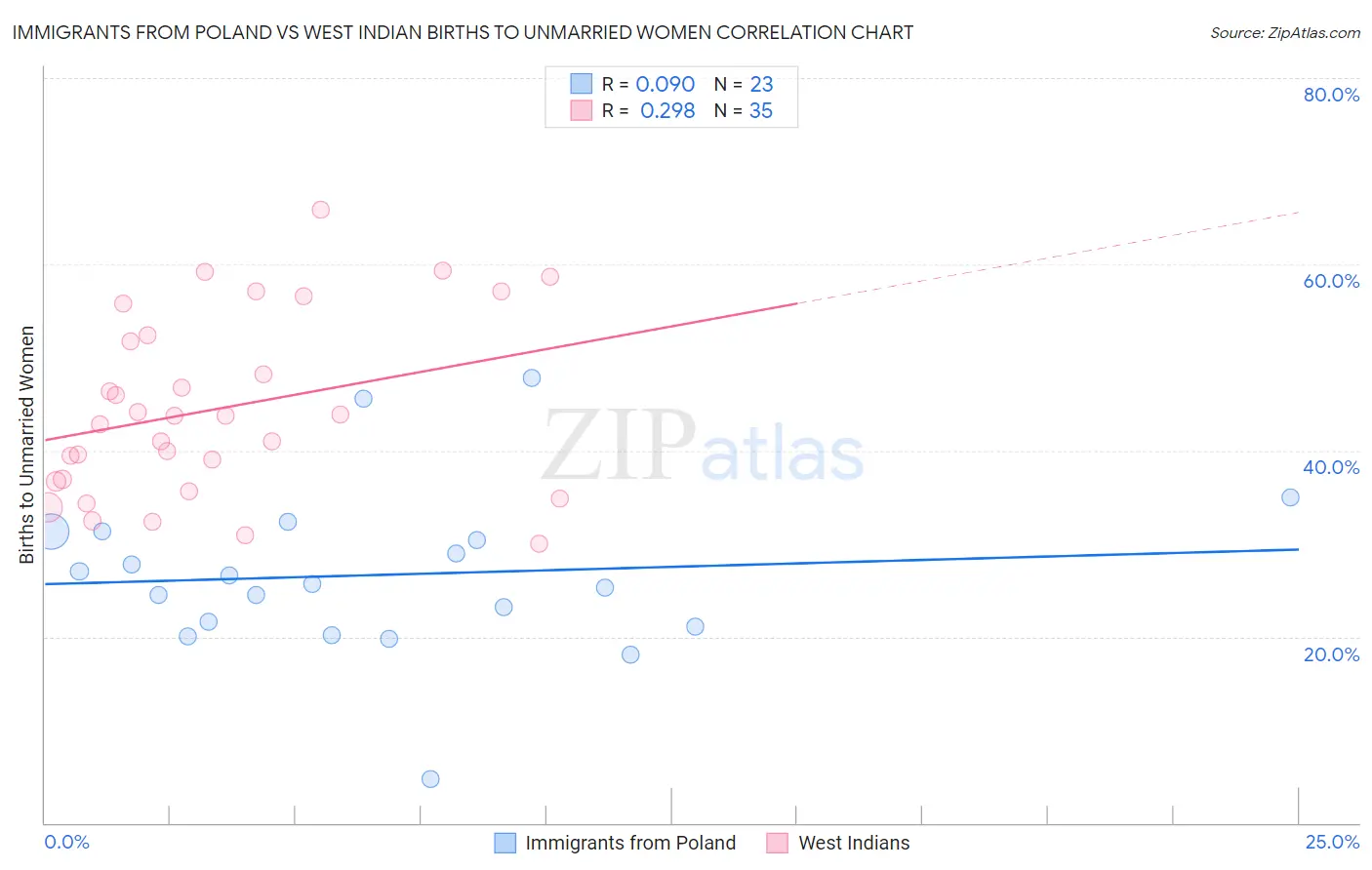 Immigrants from Poland vs West Indian Births to Unmarried Women