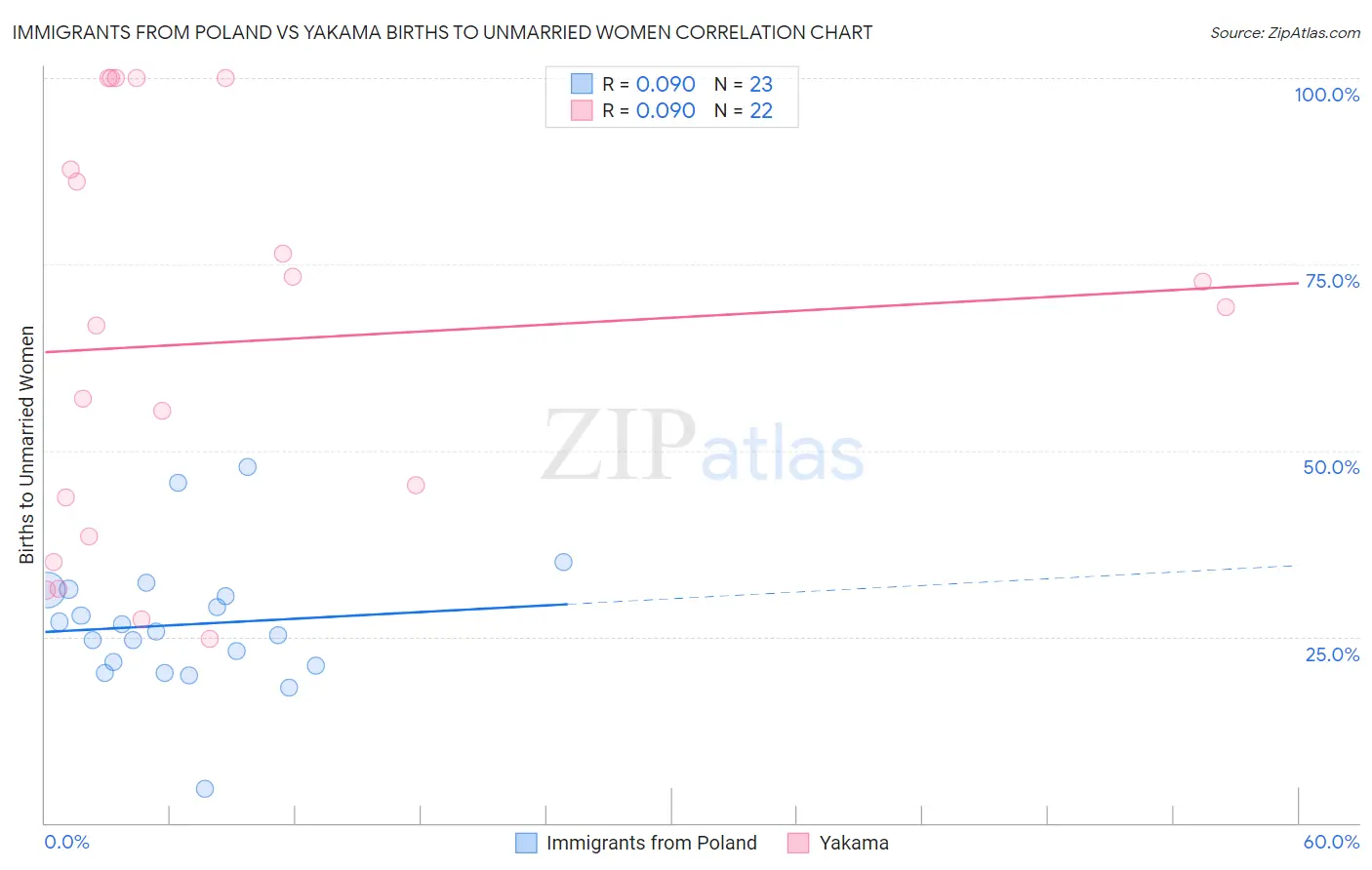 Immigrants from Poland vs Yakama Births to Unmarried Women