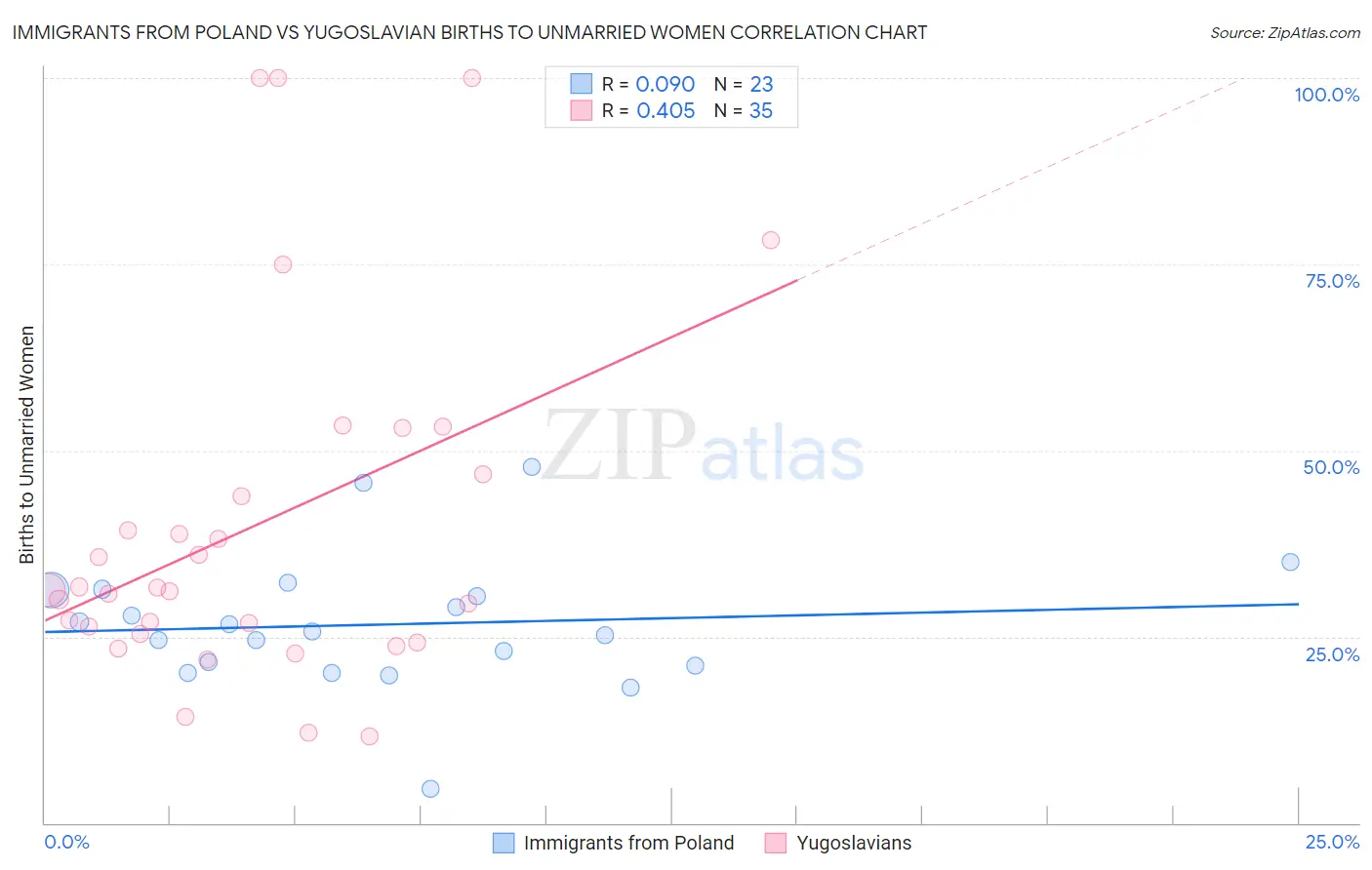 Immigrants from Poland vs Yugoslavian Births to Unmarried Women