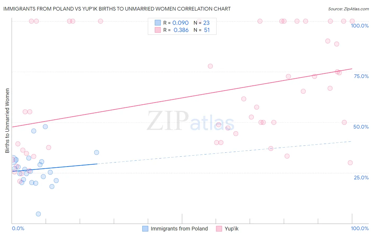 Immigrants from Poland vs Yup'ik Births to Unmarried Women