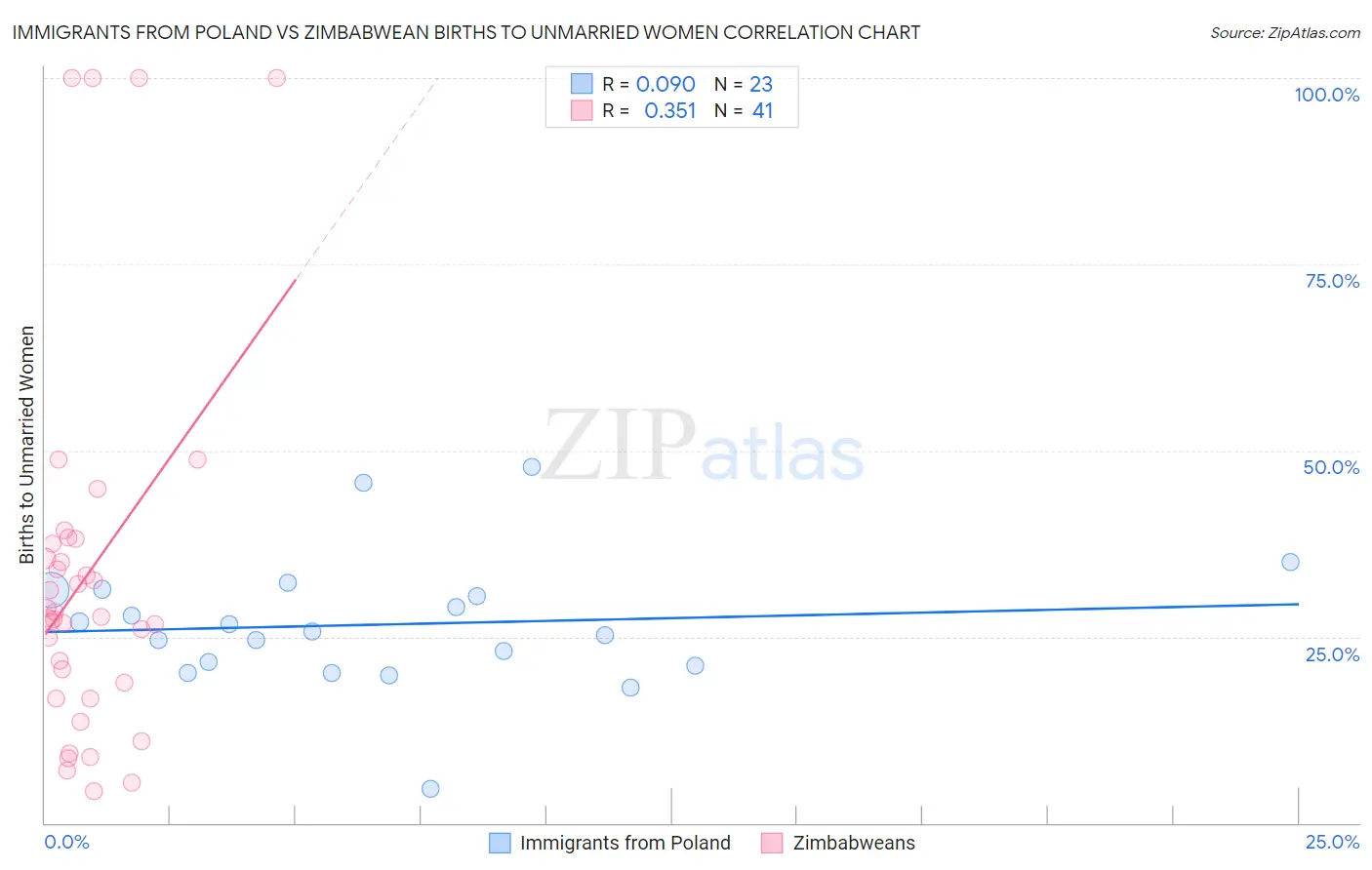 Immigrants from Poland vs Zimbabwean Births to Unmarried Women