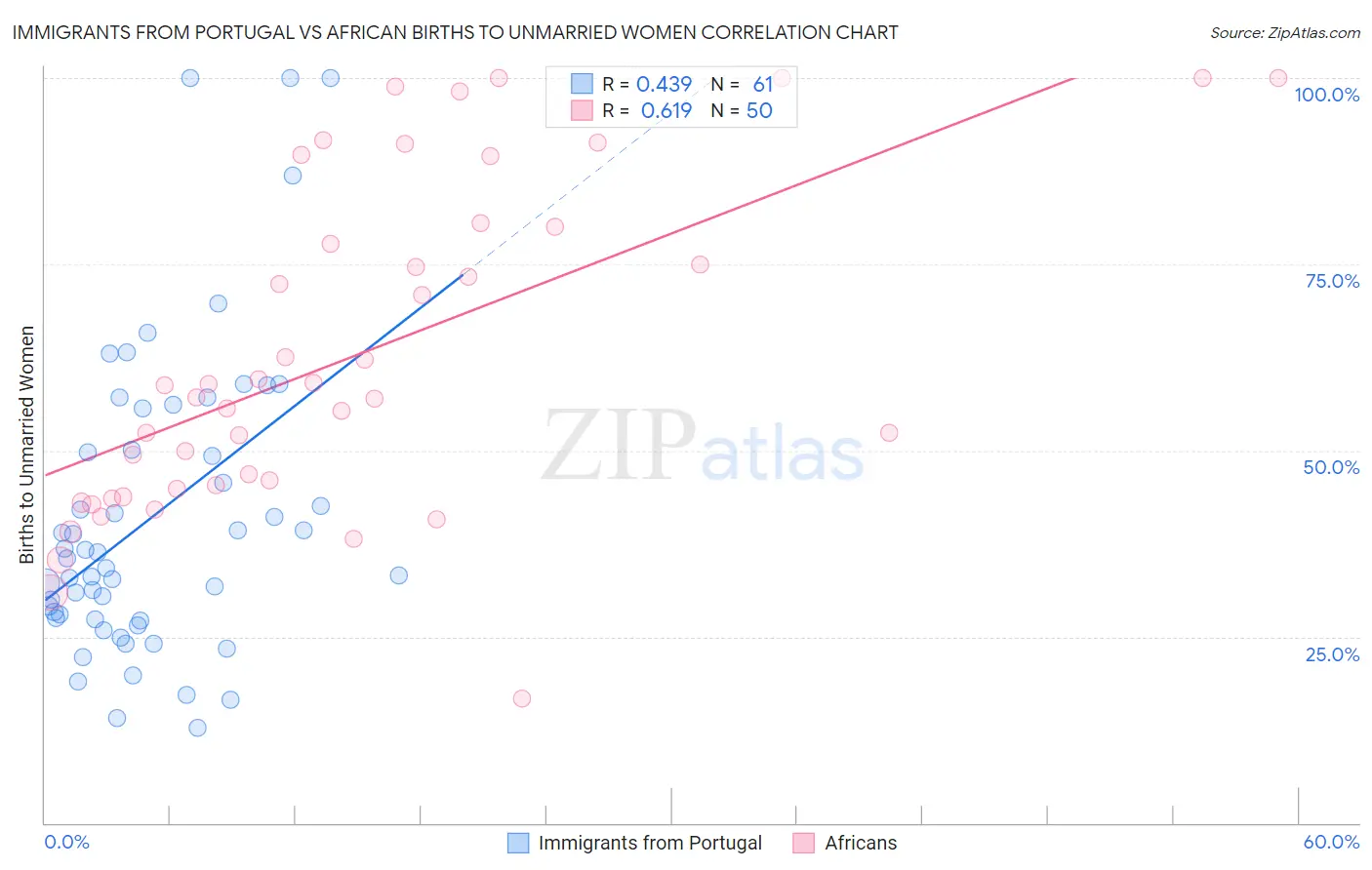 Immigrants from Portugal vs African Births to Unmarried Women