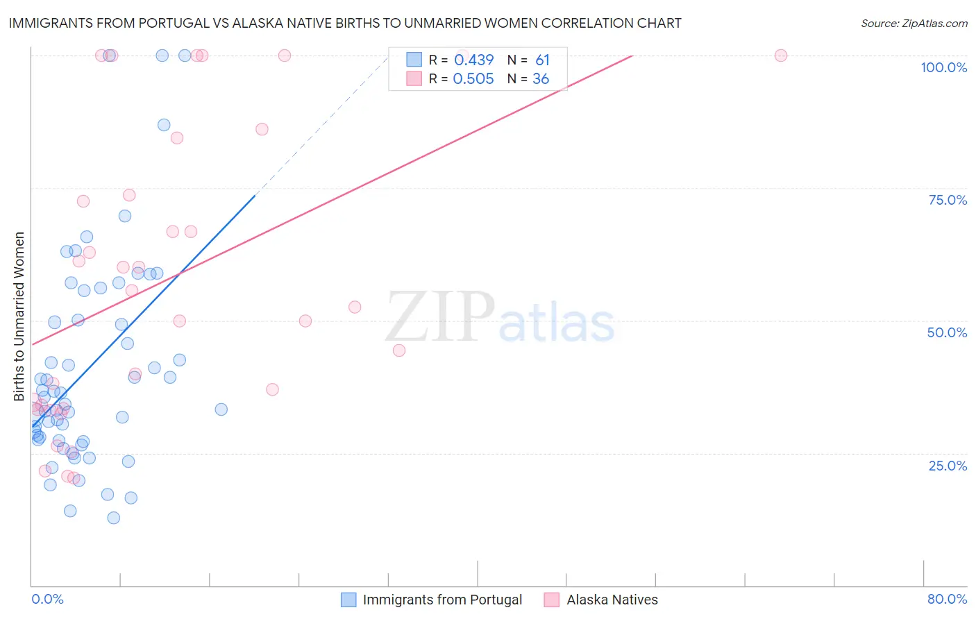 Immigrants from Portugal vs Alaska Native Births to Unmarried Women