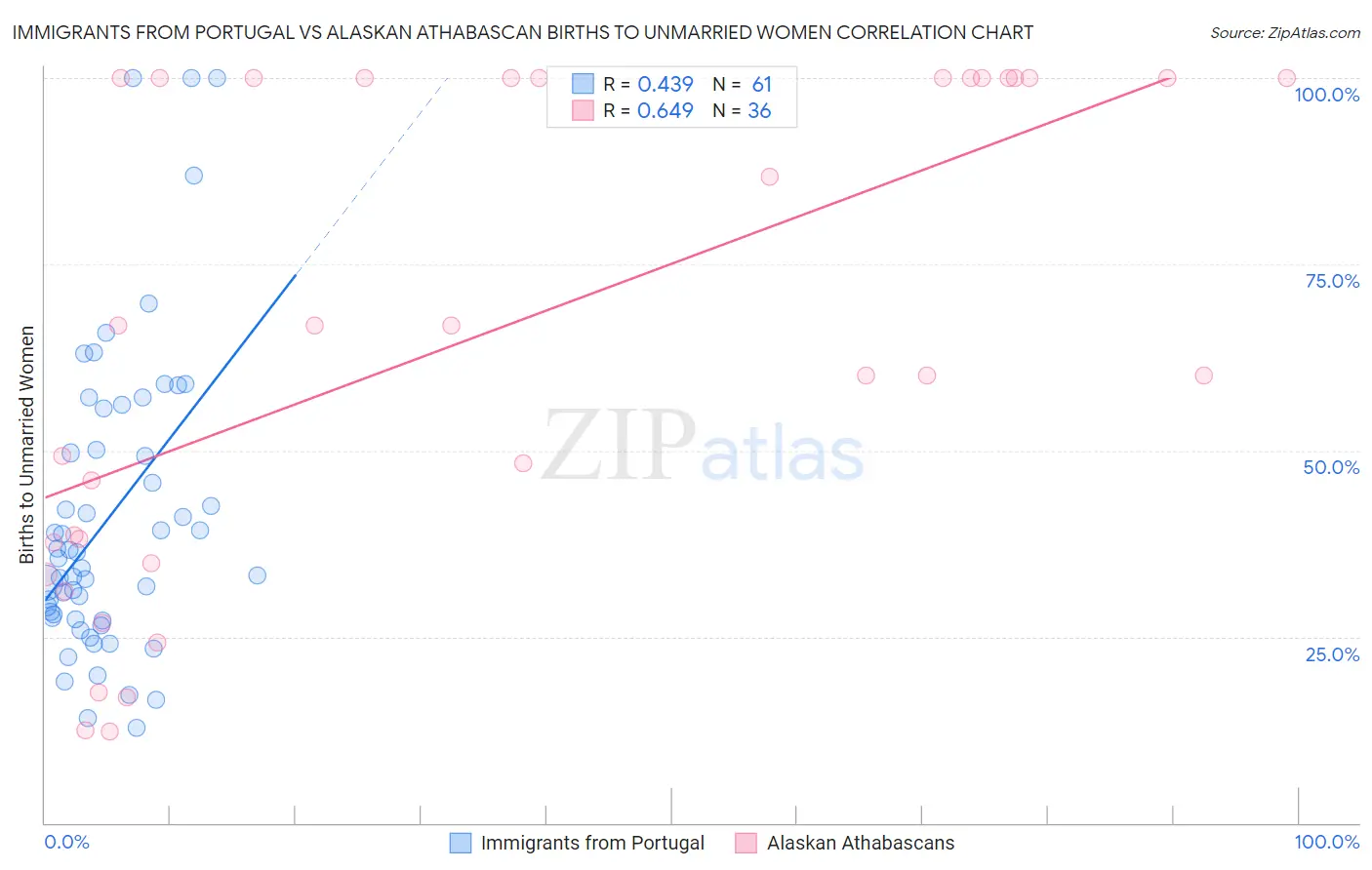 Immigrants from Portugal vs Alaskan Athabascan Births to Unmarried Women