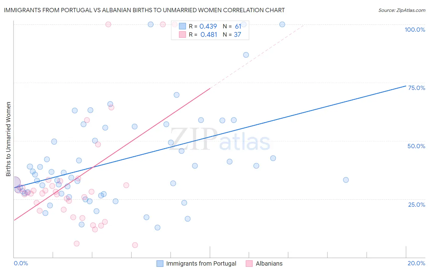 Immigrants from Portugal vs Albanian Births to Unmarried Women