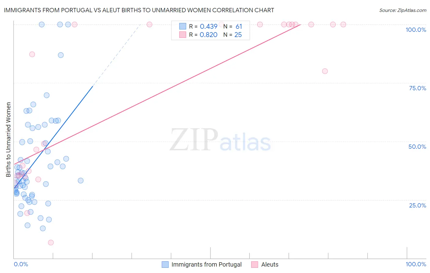 Immigrants from Portugal vs Aleut Births to Unmarried Women