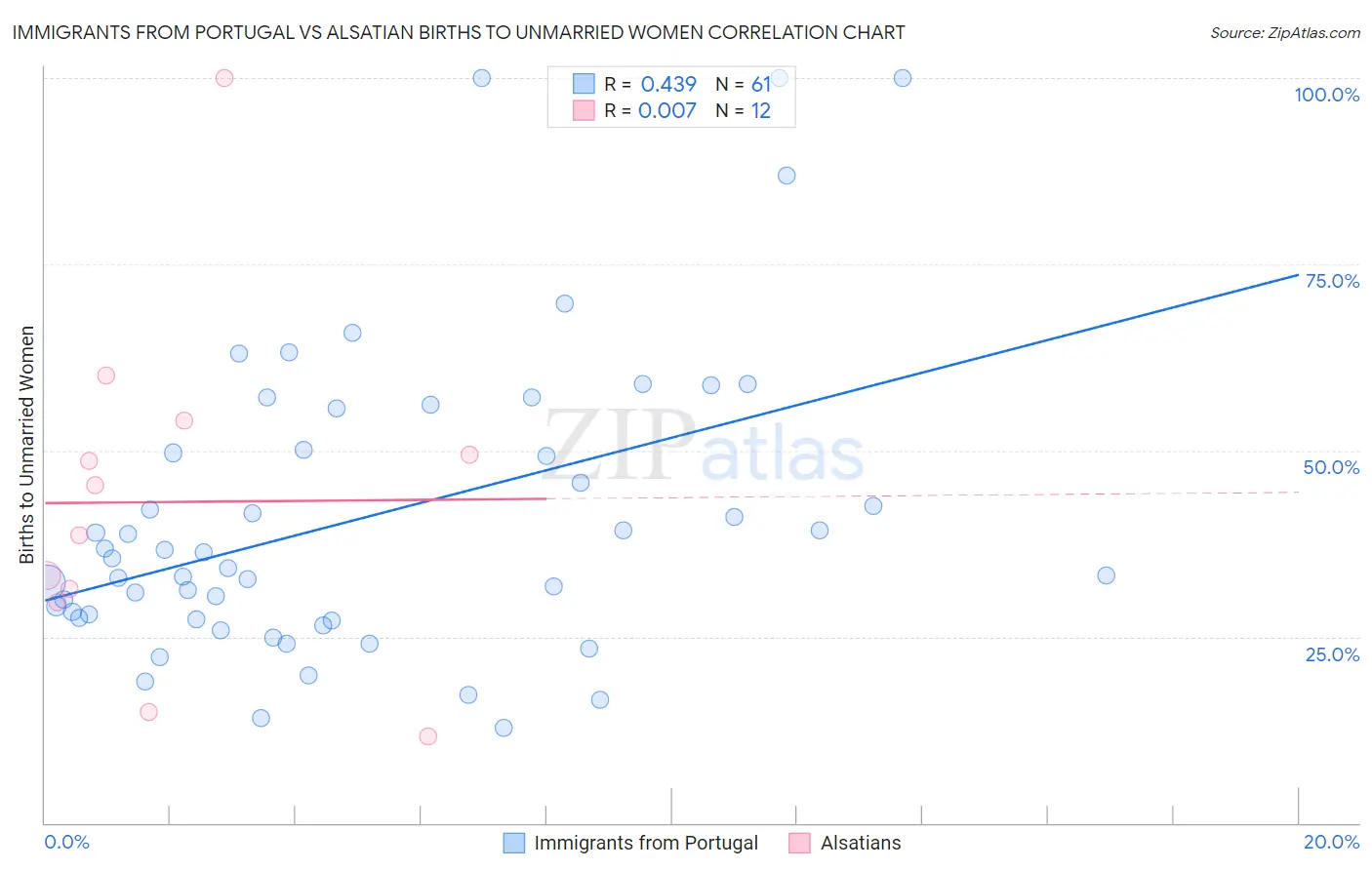 Immigrants from Portugal vs Alsatian Births to Unmarried Women