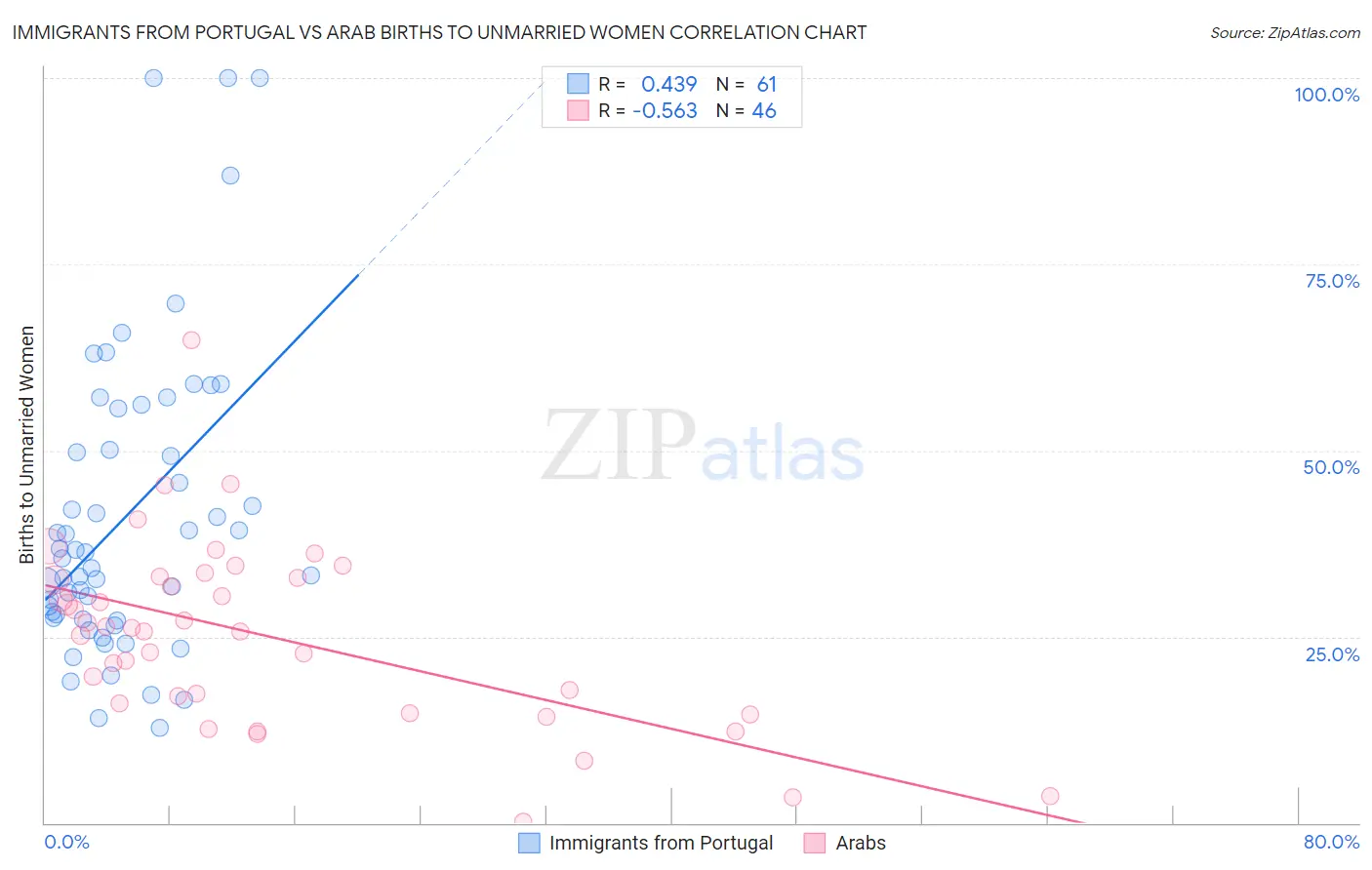 Immigrants from Portugal vs Arab Births to Unmarried Women