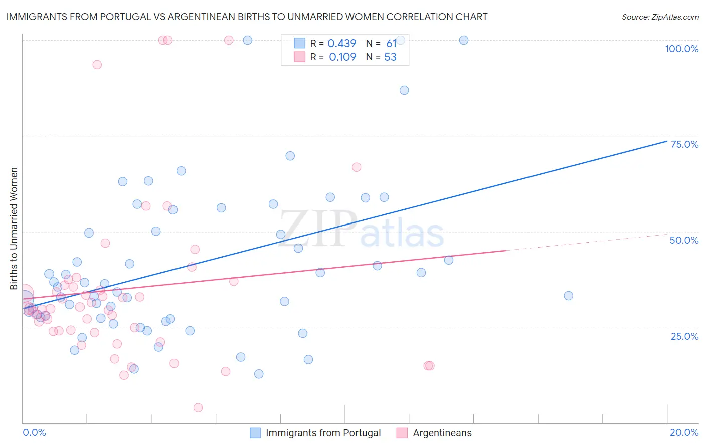 Immigrants from Portugal vs Argentinean Births to Unmarried Women