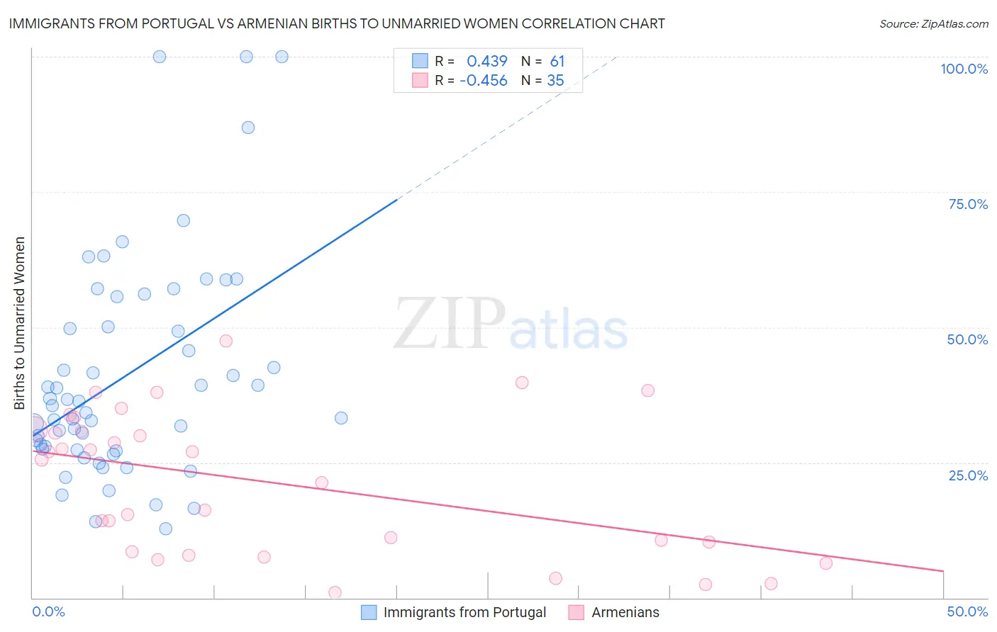 Immigrants from Portugal vs Armenian Births to Unmarried Women