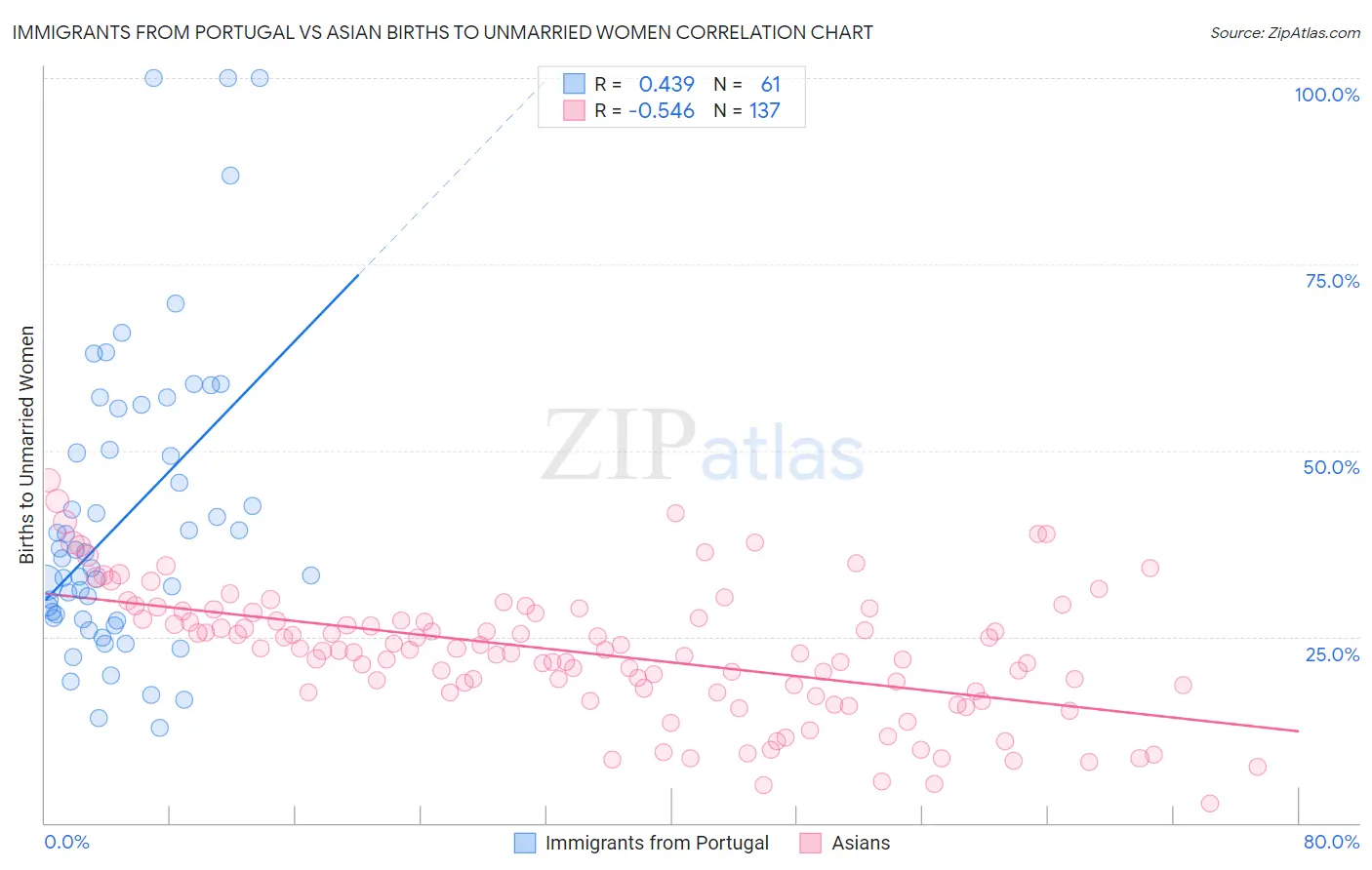 Immigrants from Portugal vs Asian Births to Unmarried Women