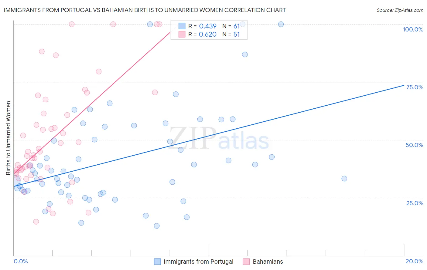 Immigrants from Portugal vs Bahamian Births to Unmarried Women