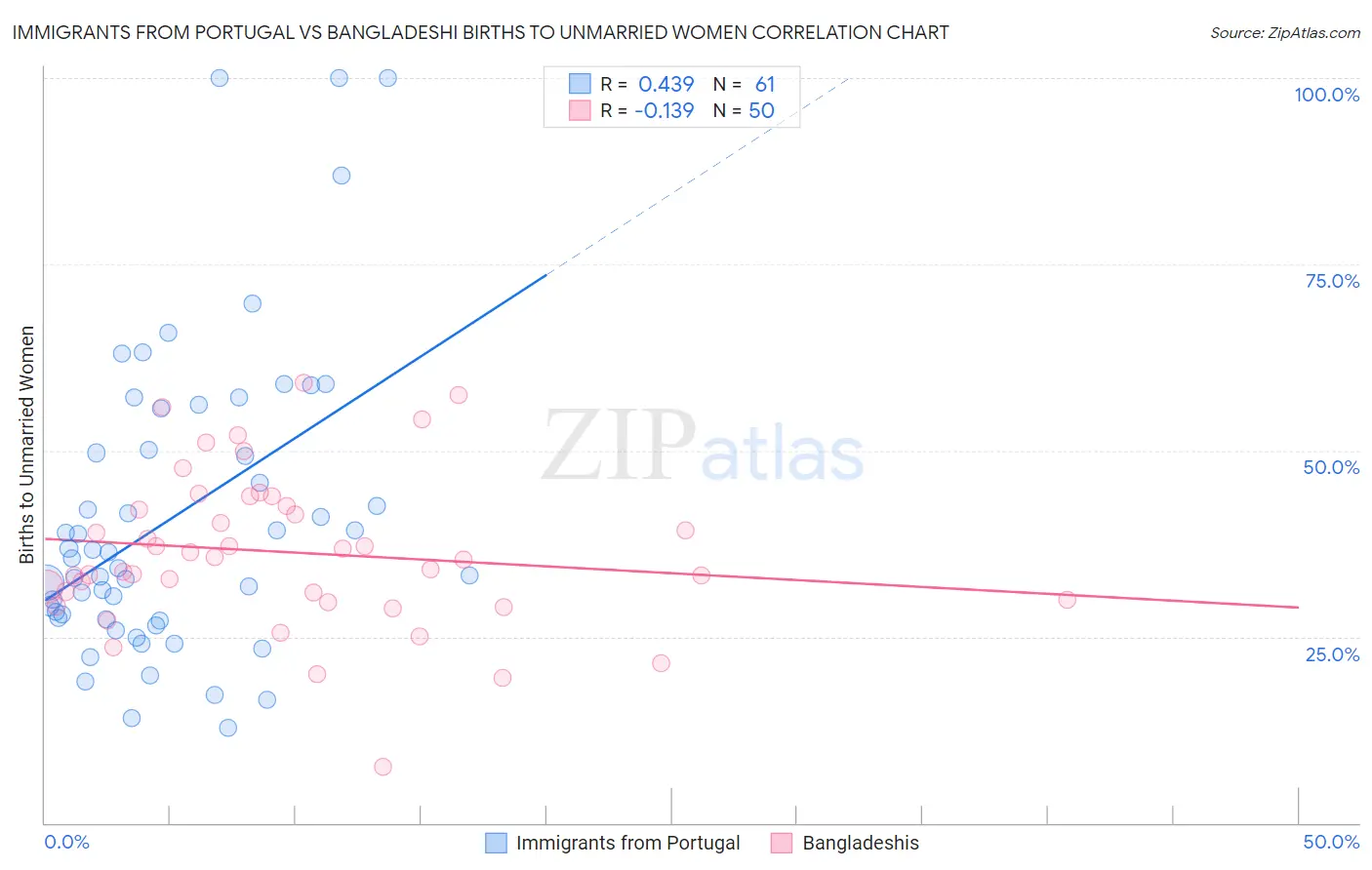 Immigrants from Portugal vs Bangladeshi Births to Unmarried Women