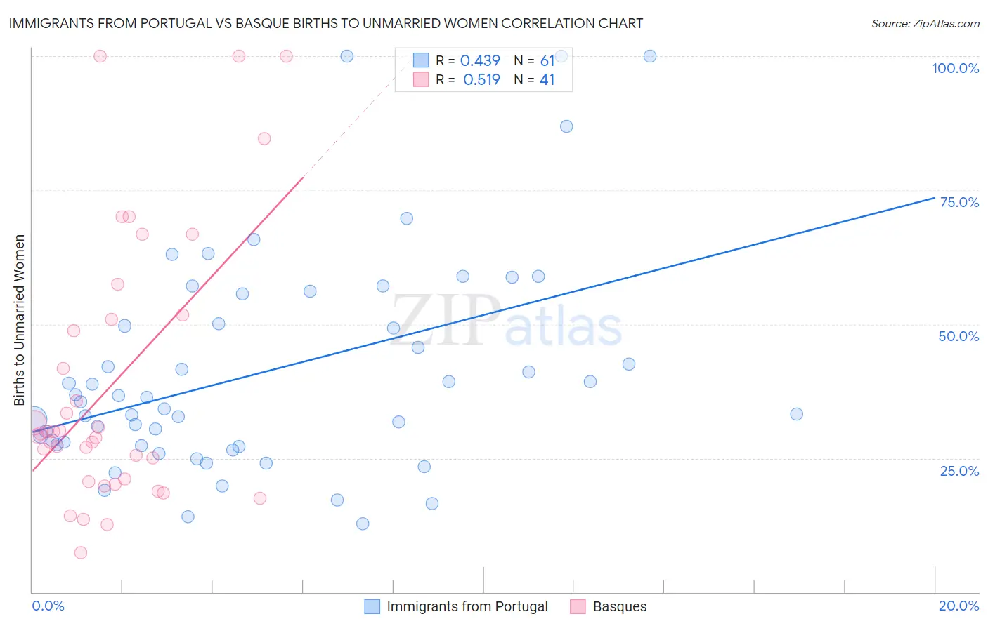 Immigrants from Portugal vs Basque Births to Unmarried Women