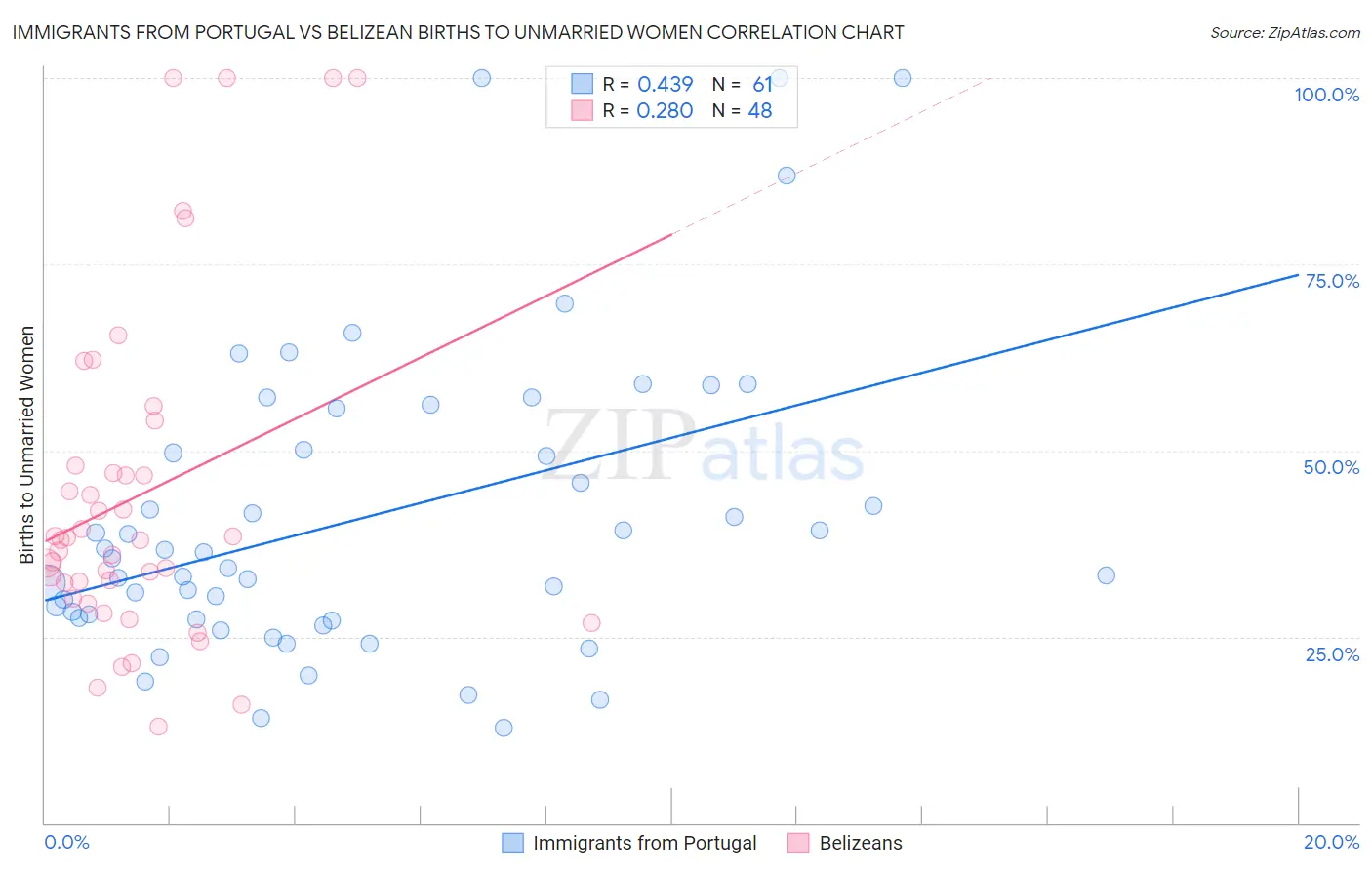 Immigrants from Portugal vs Belizean Births to Unmarried Women