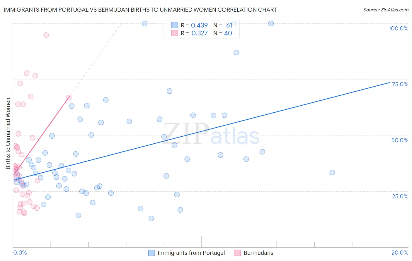 Immigrants from Portugal vs Bermudan Births to Unmarried Women