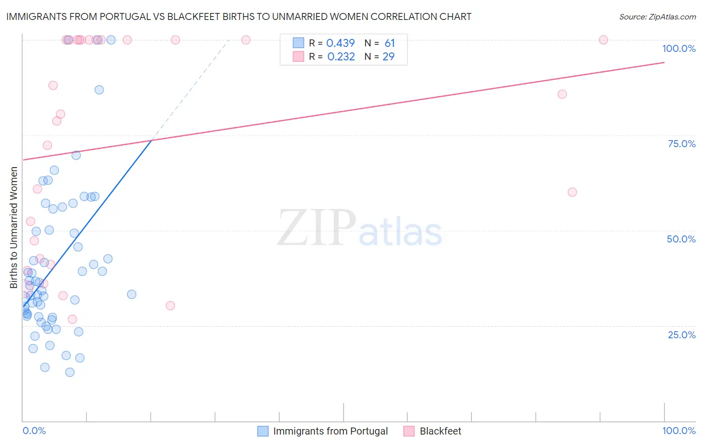 Immigrants from Portugal vs Blackfeet Births to Unmarried Women