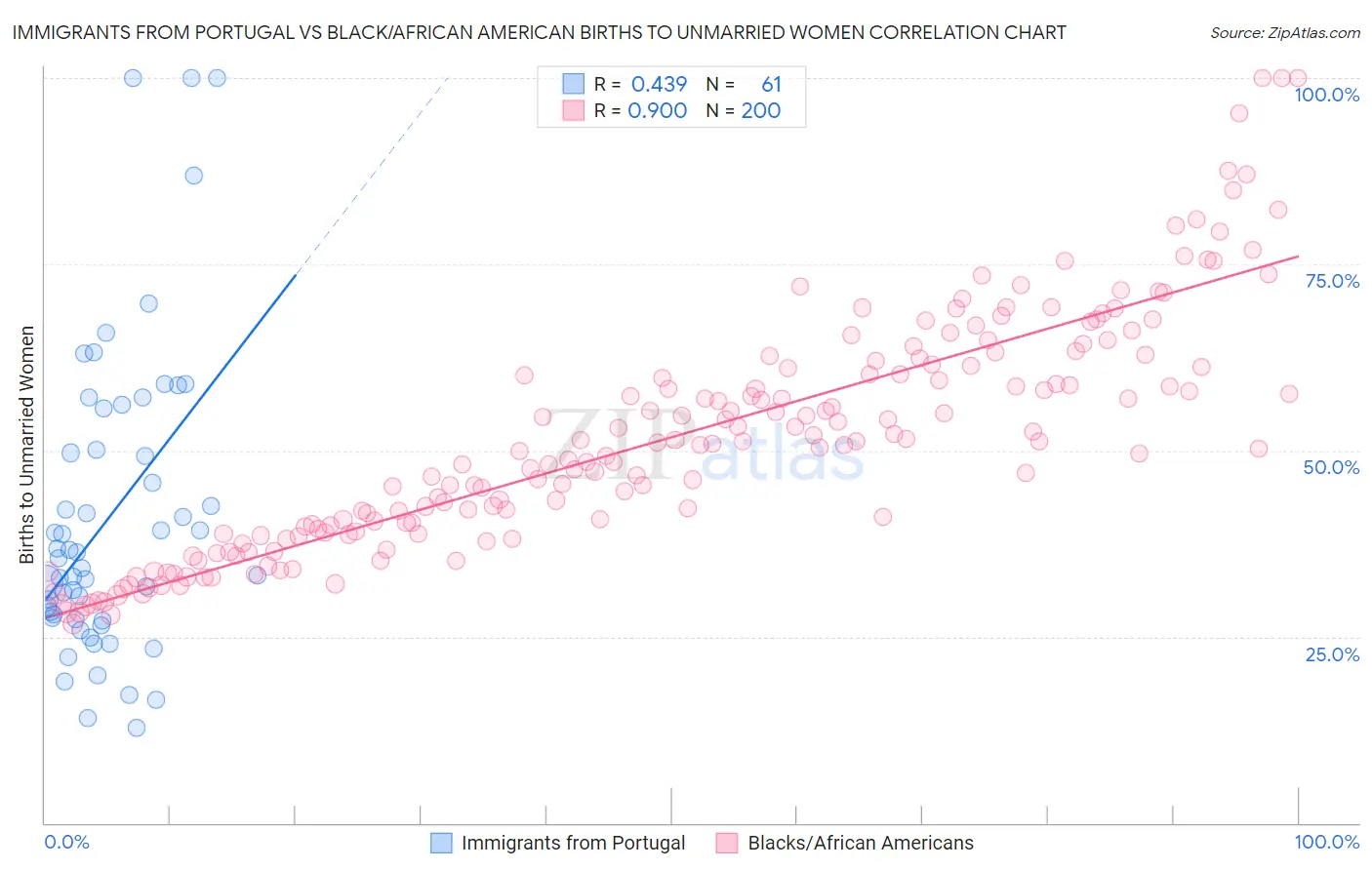 Immigrants from Portugal vs Black/African American Births to Unmarried Women