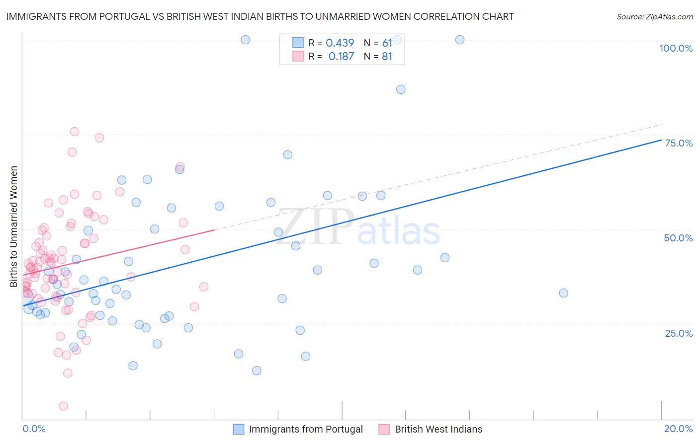 Immigrants from Portugal vs British West Indian Births to Unmarried Women