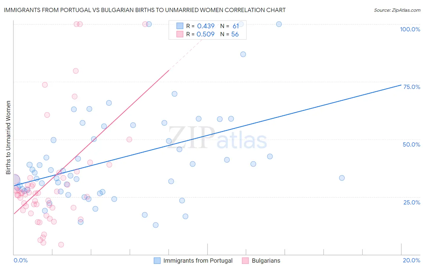 Immigrants from Portugal vs Bulgarian Births to Unmarried Women