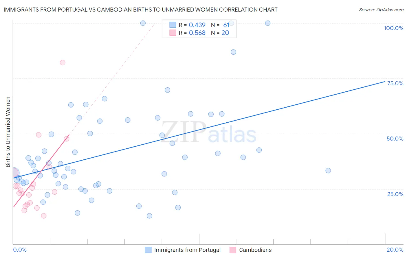 Immigrants from Portugal vs Cambodian Births to Unmarried Women