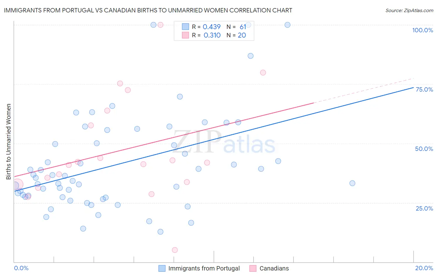 Immigrants from Portugal vs Canadian Births to Unmarried Women