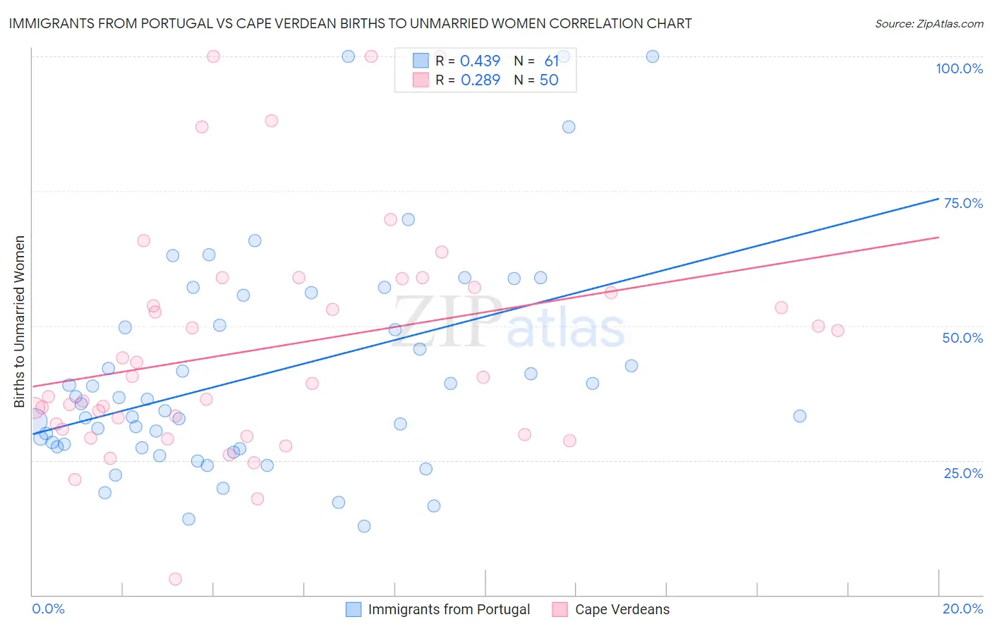 Immigrants from Portugal vs Cape Verdean Births to Unmarried Women