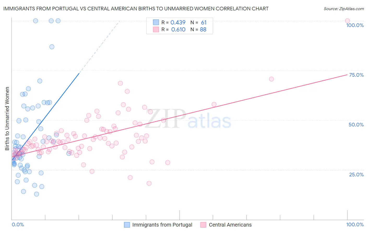 Immigrants from Portugal vs Central American Births to Unmarried Women