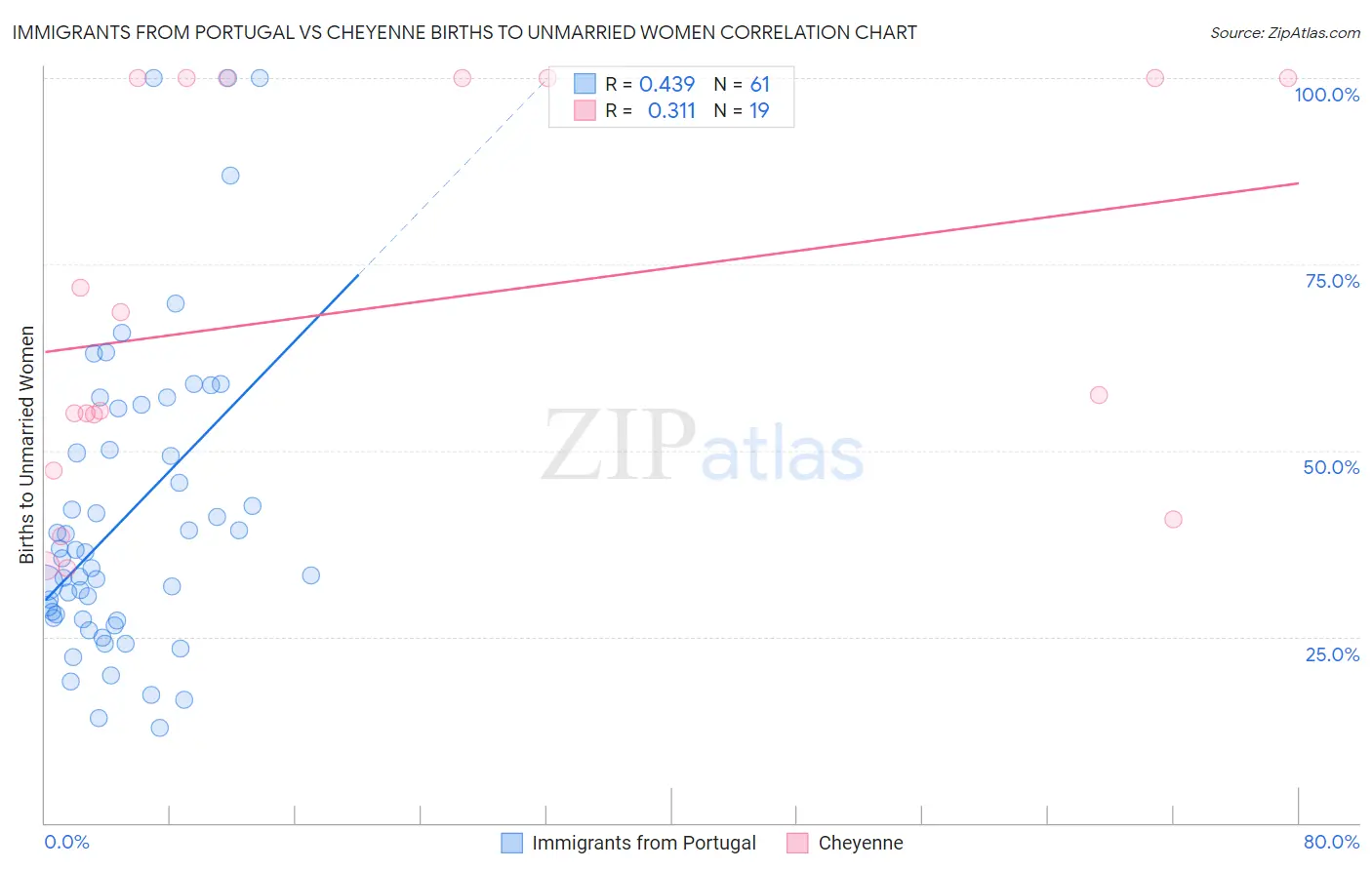 Immigrants from Portugal vs Cheyenne Births to Unmarried Women