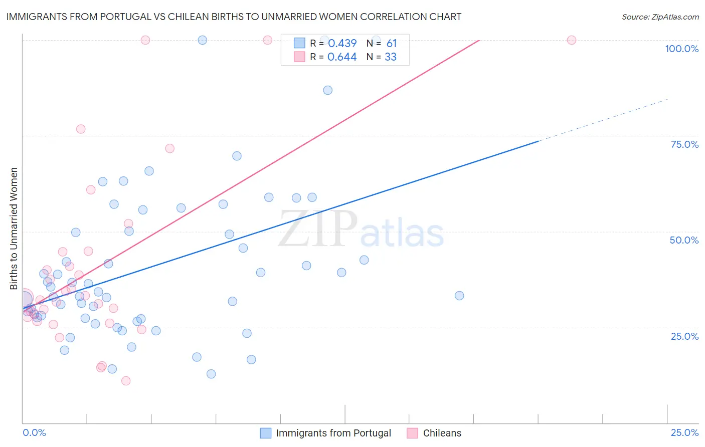 Immigrants from Portugal vs Chilean Births to Unmarried Women