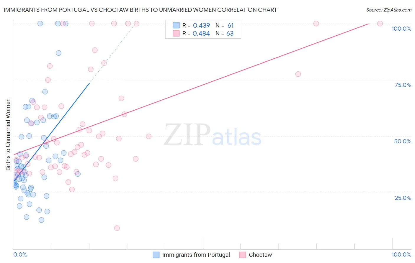 Immigrants from Portugal vs Choctaw Births to Unmarried Women