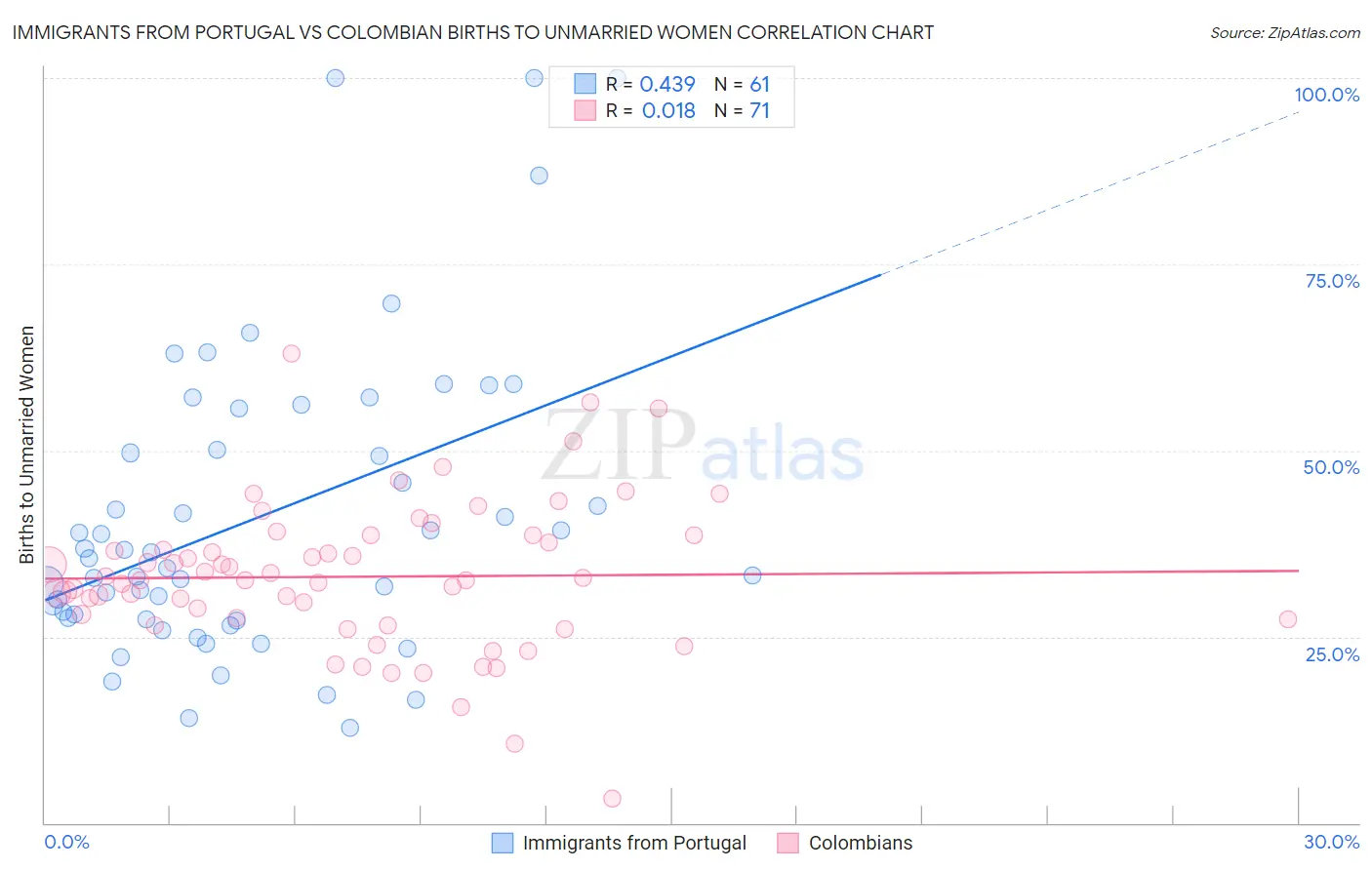 Immigrants from Portugal vs Colombian Births to Unmarried Women