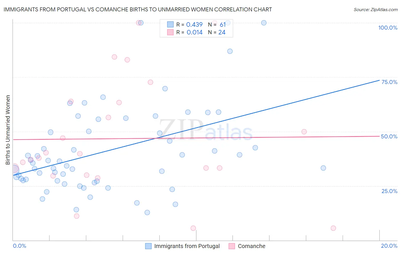 Immigrants from Portugal vs Comanche Births to Unmarried Women