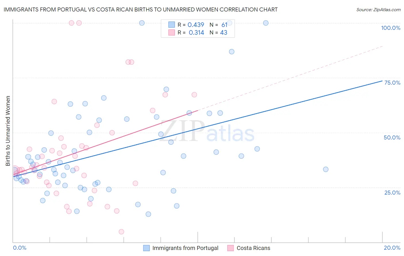 Immigrants from Portugal vs Costa Rican Births to Unmarried Women