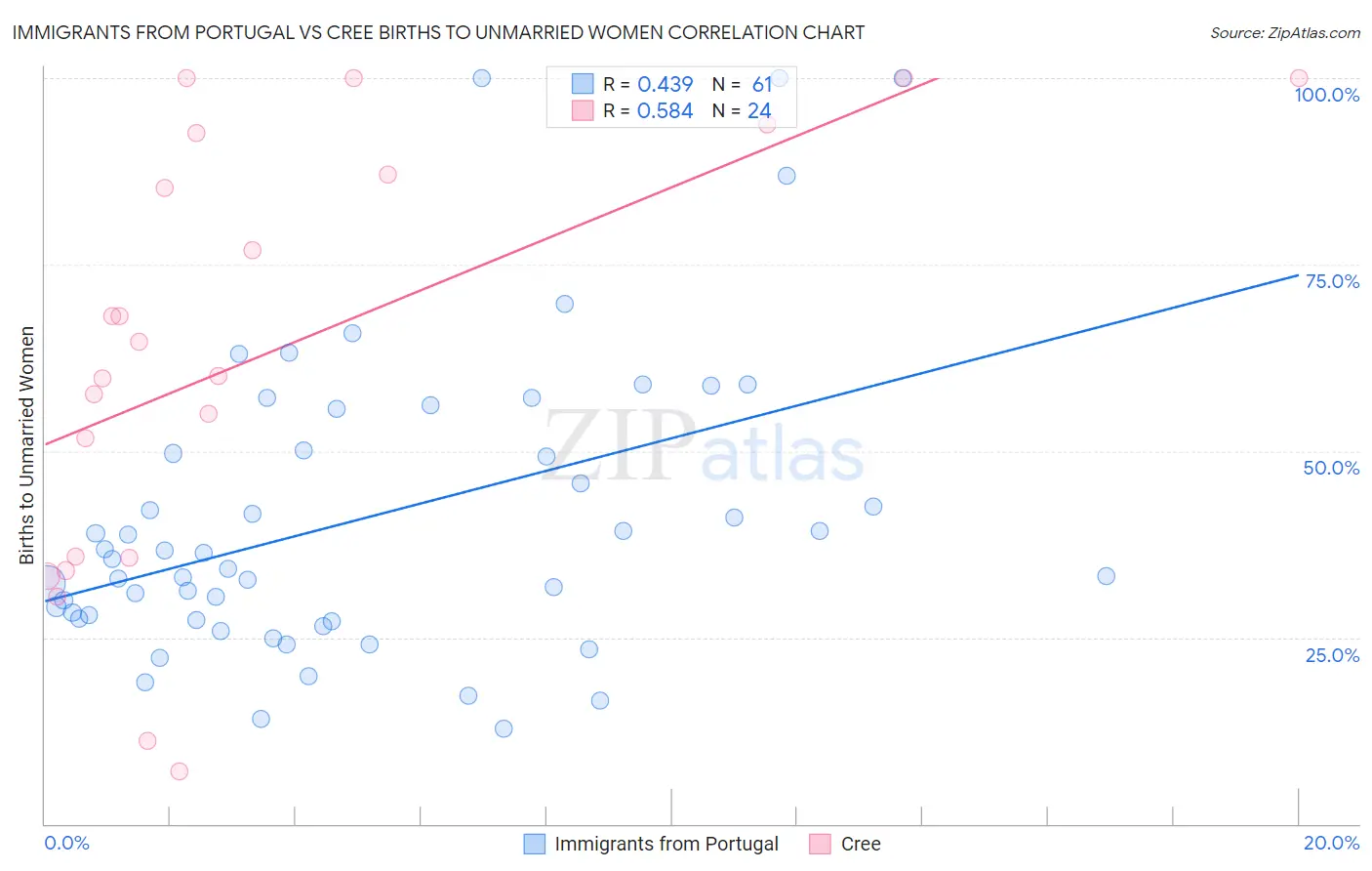 Immigrants from Portugal vs Cree Births to Unmarried Women