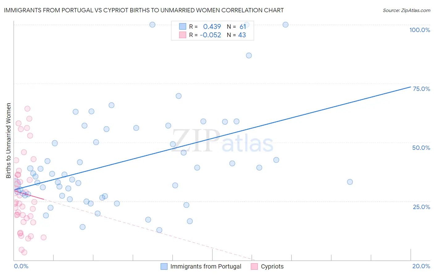 Immigrants from Portugal vs Cypriot Births to Unmarried Women