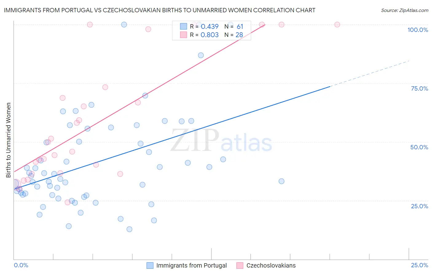 Immigrants from Portugal vs Czechoslovakian Births to Unmarried Women