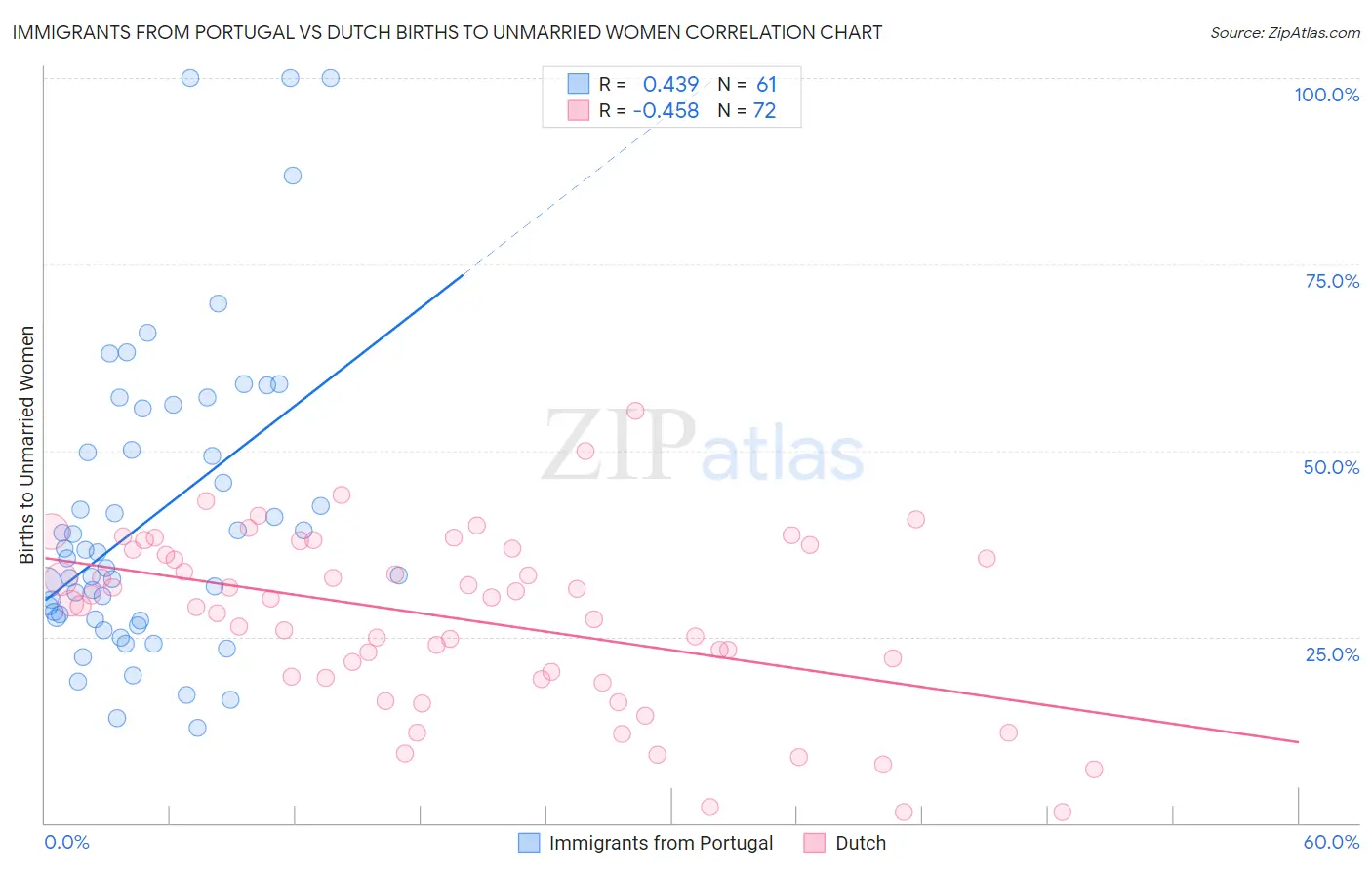 Immigrants from Portugal vs Dutch Births to Unmarried Women