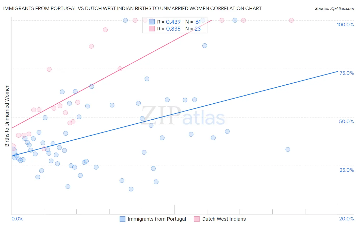 Immigrants from Portugal vs Dutch West Indian Births to Unmarried Women